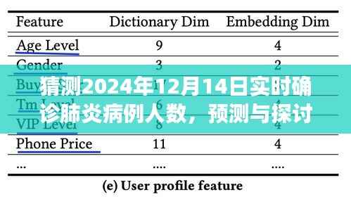 关于肺炎病例人数的预测与探讨,2024年12月14日实时确诊数据预测分析