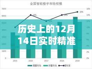 揭秘历史上的12月14日,精准监控重塑时空之窗的未来视界