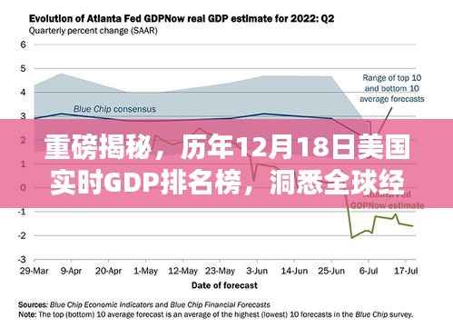 历年12月18日美国实时GDP排名榜,洞悉全球经济的风向标重磅揭秘