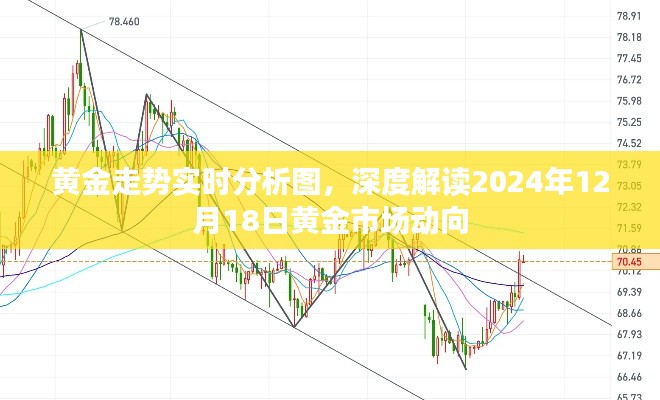 黄金市场动向深度解读,黄金走势实时分析图(附日期,2024年12月18日)