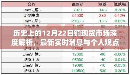 深度解析,历史上的铜现货市场走势与最新实时消息解读