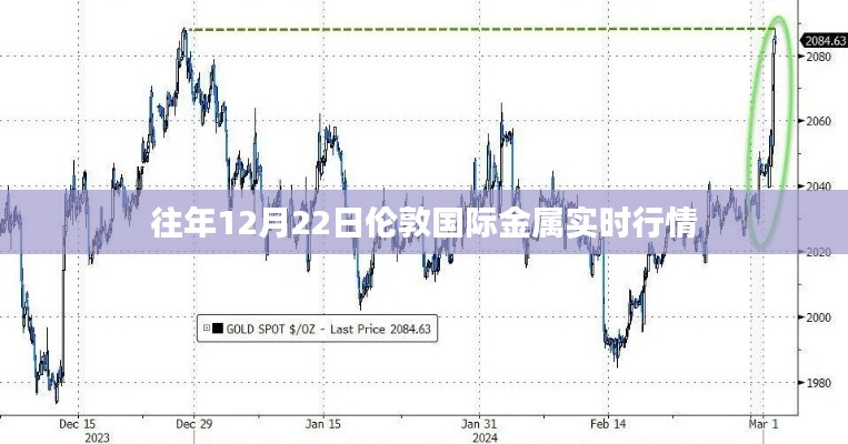 伦敦国际金属实时行情分析