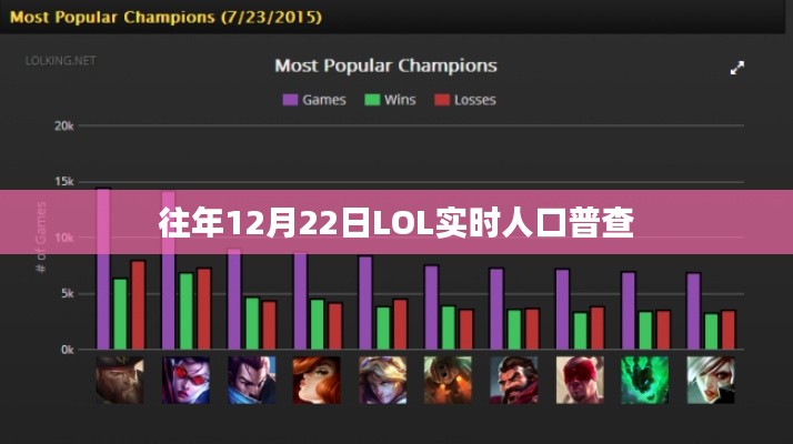 LOL实时人口普查数据揭晓,历年12月22日玩家数量统计