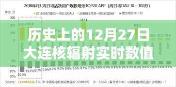 大连核辐射历史数据,揭秘十二月二十七日实时数值