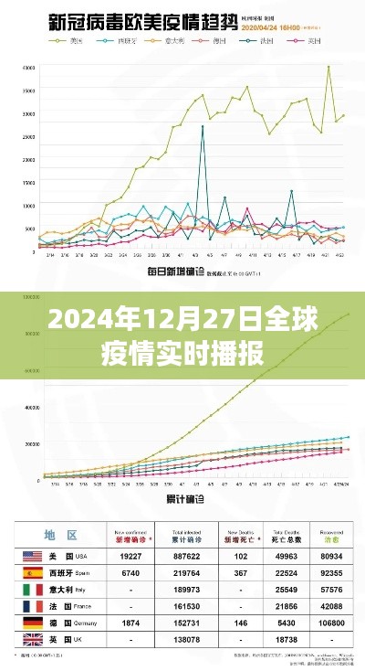 全球疫情最新动态播报,2024年12月27日更新