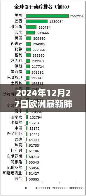 欧洲最新肺炎实时动态更新(2024年12月27日)