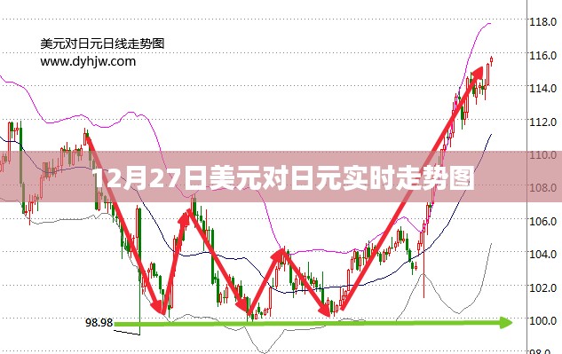 美元对日元汇率走势图(实时更新至12月27日)