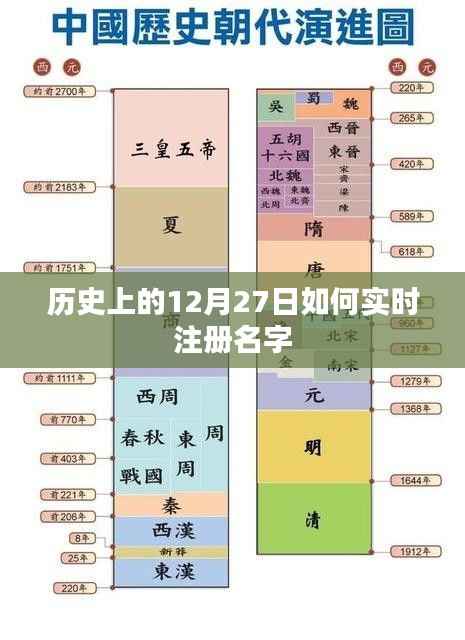 历史上的大事件,12月27日的重大事件与实时注册名字概述