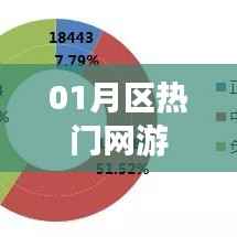 01月区热门网游大揭秘