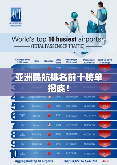 亚洲民航排名前十榜单揭晓!