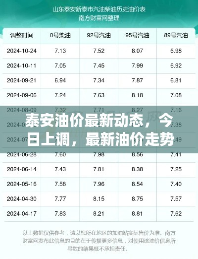 泰安油价最新动态,今日上调,最新油价走势解析