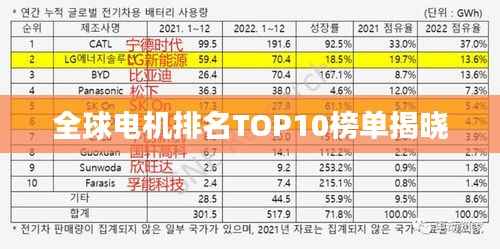 全球电机排名TOP10榜单揭晓